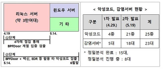 [서울=뉴시스] SK텔레콤 민관합동조사단은 총 23대의 서버 감염을 확인했다고 2자 조사결과에서 공개했다. 15대에 대한 포렌식 등 정밀분석을 완료하고 잔여 8대에 대한 분석을 진행하고 있다. 현재까지는 해당 서버에서 25종의 악성코드가 발견됐다. (사진=과기정통부 제공) *재판매 및 DB 금지