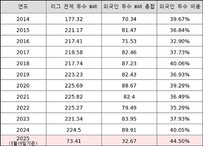 2014~2025 KBO리그 투수 WAR 변화.