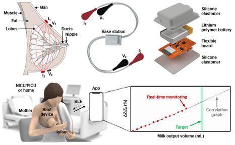 모유 수유 중 섭취량을 실시간으로 측정할 수 있는 무선 웨어러블 센서 [네이처 의공학 제공. 재판매 및 DB 금지]