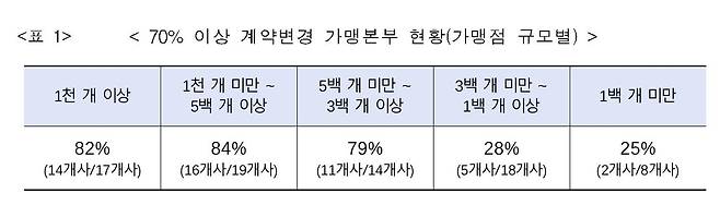 [공정위 제공. DB 및 재판매 금지]