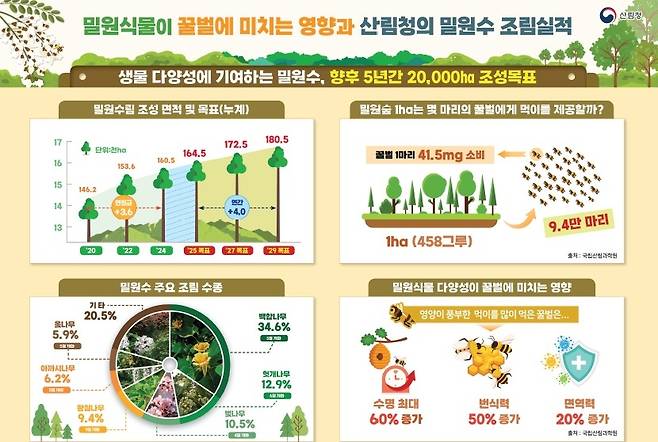 밀원식물이 꿀벌에 미치는 영향과 산림청의 밀원수 조림 실적 [산림청 제공. 재판매 및 DB 금지]