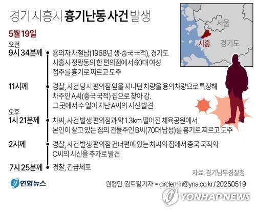 [그래픽] 경기 시흥시 흉기난동 사건 발생(종합) (서울=연합뉴스) 김토일 원형민 기자 = 경기 시흥의 편의점과 체육공원 등에서 50대 중국동포가 시민 2명을 잇달아 흉기로 찌르는 사건이 발생해 경찰이 수사에 나선 가운데 용의자의 자택과 그 인근에서 시신 2구가 발견됐다. 시흥경찰서는 살인 등 혐의로 용의자 차철남을 긴급체포했다.   kmtoil@yna.co.kr
    페이스북 tuney.kr/LeYN1 X(트위터) @yonhap_graphics