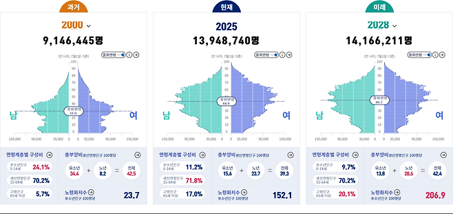 ▲ 경기도 미래 인구를 예측하는 통계청 자료. 2028년이면 초고령화 사회 기준(65세 이상 노인 인구 비율 20%)에 도달한다.