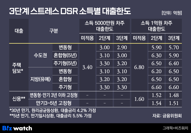 3단계 스트레스 DSR 소득별 대출한도./그래픽=비즈워치