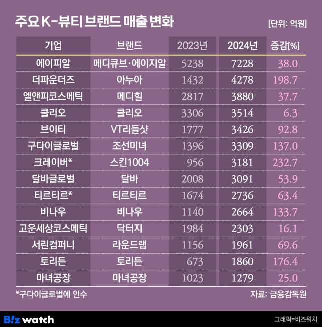 주요 K뷰티 브랜드 매출 변화/그래픽=비즈워치