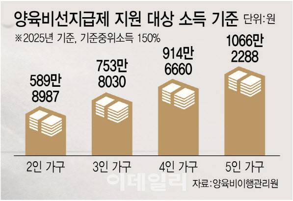 양육비선지급제 지원 대상 소득 기준(사진=김정훈 기자)