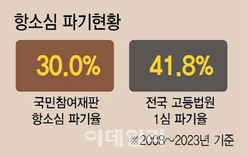 항소심 파기 현황(사진=김일환 기자)