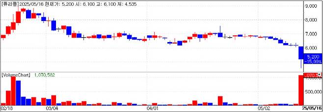 Curacle stock chart(Credit=MP Doctor)