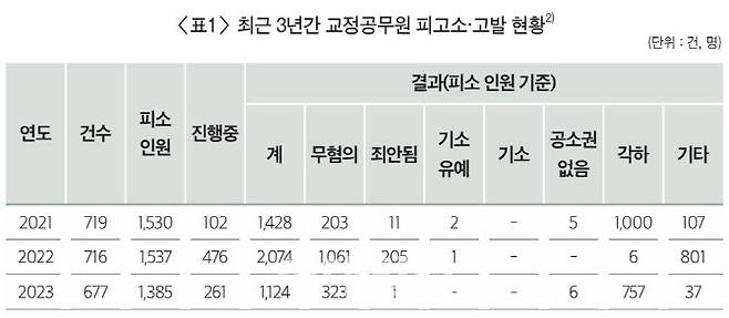 자료: 법무부 교정통계연보