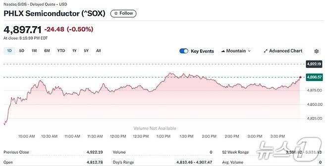 반도체지수 일일 추이 - 야후 파이낸스 갈무리