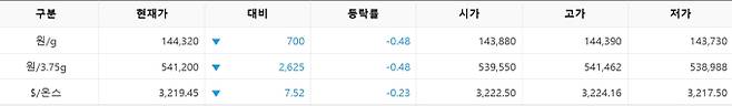 한국거래소(KRX) 금시장 국내 금값시세, 금가격 국제 금값 bnt, 한국거래소 금시세(금값) 0.49% 하락