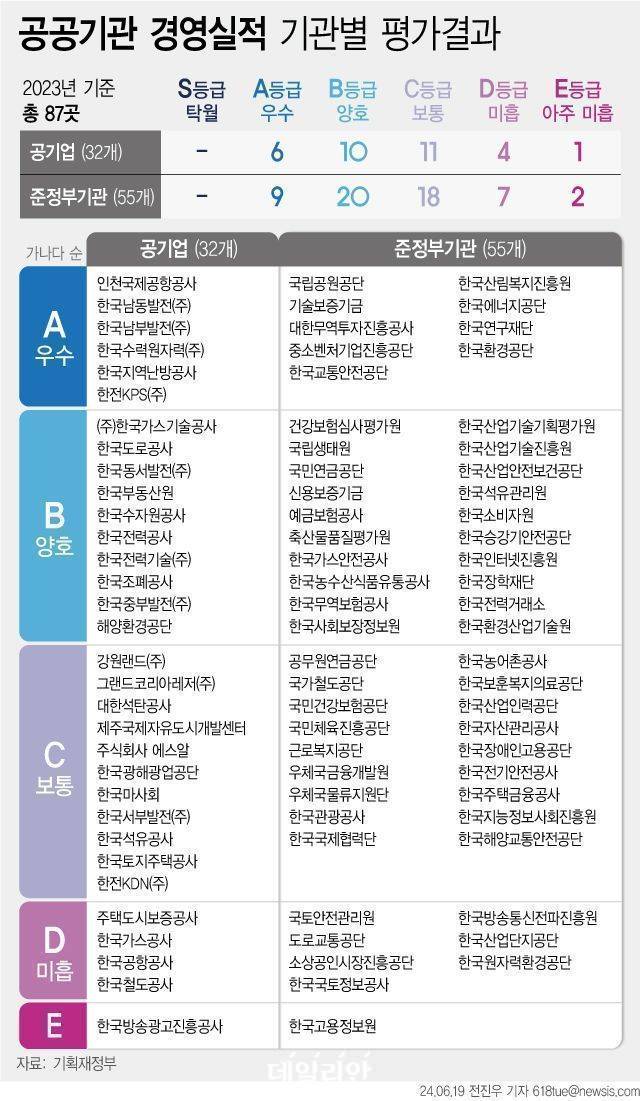 지난해 공공기관 경영평가에서 주택도시보증공사(HUG)와 한국가스공사, 한국공항공사, 한국철도공사(코레일), 한국방송광고진흥공사(코바코) 등 13개 공공기관이 미흡 이하(D·E)로 낙제점을 받았다.ⓒ뉴시스