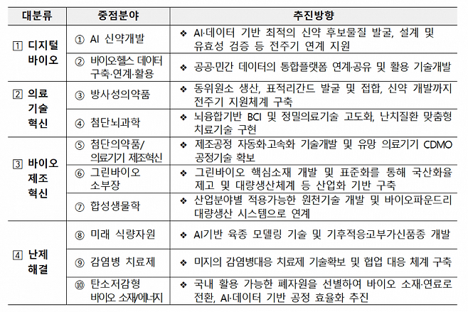 국가바이오위원회 제시 바이오 R&D 10대 중점분야. 과기정통부 제공