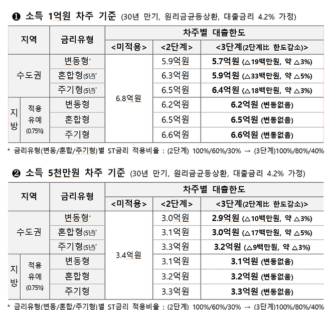 3단계 스트레스 DSR 적용시 차주별 주택담보대출 한도 변화. 출처=금융당국