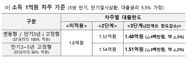 3단계 스트레스 DSR 적용시 차주별 신용대출 한도 변화. 출처=금융당국
