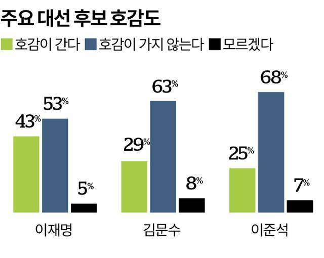 주요 대선 후보 호감도. 그래픽=송정근