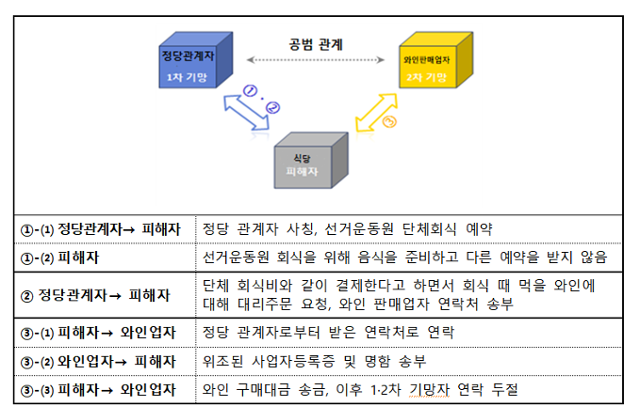 노쇼 사기 구조도. 경찰청 국가수사본부 제공