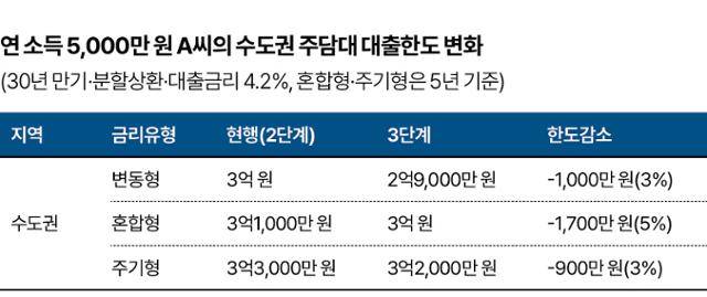 3단계 스트레스 DSR 규제 이후 연 소득 5,000만 원 차주의 대출한도 변화. 그래픽=신동준 기자