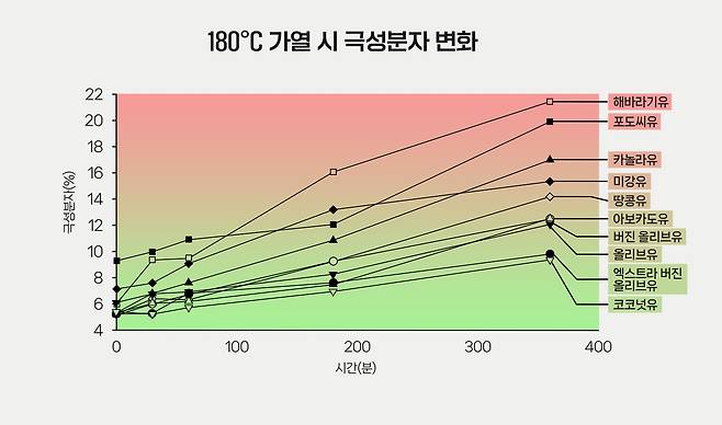 6시간 동안 180도로 가열한 실험에서 해바라기씨유가 가장 극성분자를 많이 만들어냈고, 적게 생성한 기름은 코코넛유와 엑스트라 버진 올리브유였다.