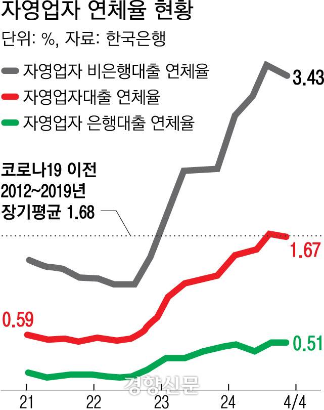 자영업자 연체율 현황