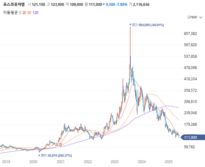 포스코퓨처엠 주가 추이[사진 출처=네이버증권 홈페이지 갈무리]