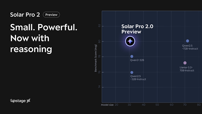 업스테이지가 프리뷰 형태로 사전 공개한 거대언어모델(LLM) ‘솔라 프로 2 프리뷰’ [사진 = 업스테이지]