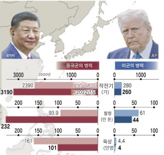 동아시아에서 중국과 미국 전력비교