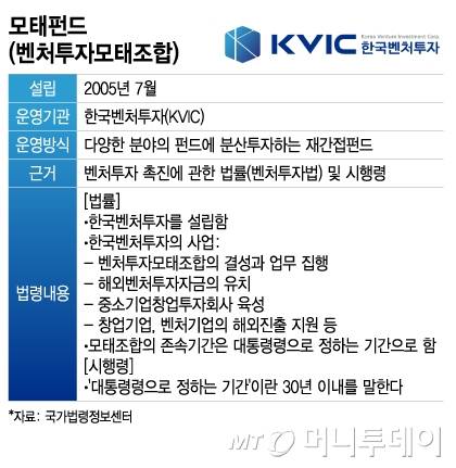 모태펀드(벤처투자모태조합)/그래픽=이지혜