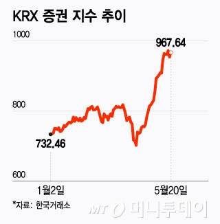 1월2일~5월20일 KRX 증권 지수 추이./그래픽=윤선정 디자인 기자