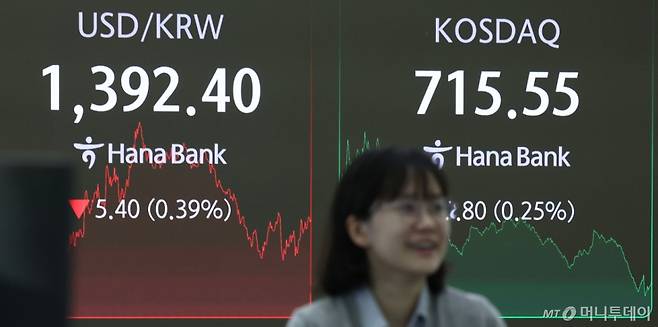 서울 외환시장에서 원·달러 환율이 전 거래일(1397.8원)보다 5.4원 내린 1392.4원에 주간 거래를 마친 20일 오후 서울 중구 하나은행 딜링룸 전광판에 지수가 표시돼 있다. /사진=뉴시스