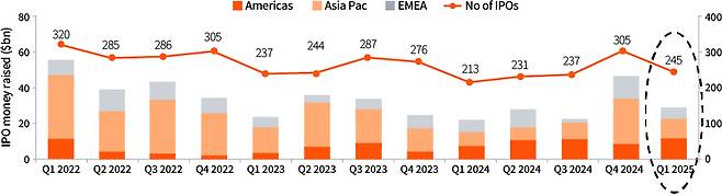 2022년 이후 분기별 주요 국가/지역의 IPO 공모 건수. /사진제공=삼일PwC
