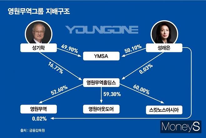 영원무역그룹의 승계에 업계의 이목이 쏠린다. 영원무역그룹은 지주사인 영원무역홀딩스 아래 OEM기업 영원무역, 노스페이스 등 리테일 기업 영원아웃도어, 자전거 유통기업 스캇노스아시아를 큰 축으로 두고 있다. 이미지는 영원무역그룹 지배구조. /그래픽=김은옥 기자