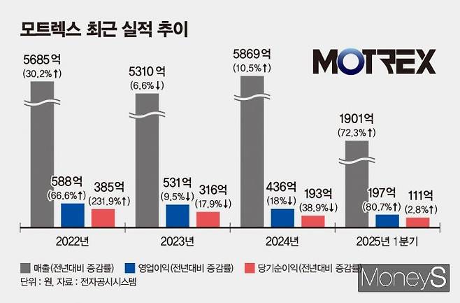 /그래픽=김은옥 기자