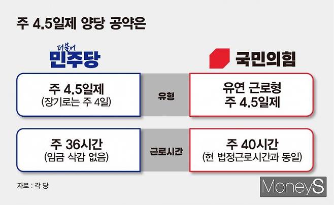 이재명 더불어민주당 후보와 김문수 국민의힘  후보 모두 주 4.5일제를 공약으로 내걸었지만 정책의 방향성과 접근 방식에서는 뚜렷한 차이를 보이고 있다. 사진은 주 4.5일제를 두고 내놓은 더불어민주당과 국민의힘의 공약 비교. /사진=김은옥 기자(머니S)
