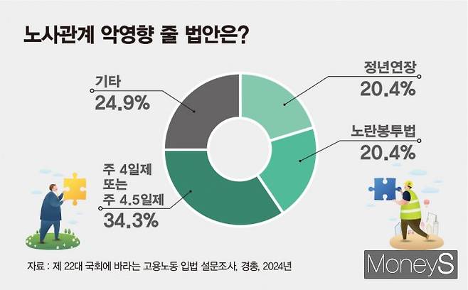 정책 방향이 엇갈리는 가운데 현장에서도 찬반 의견이 극명하게 나뉘고 있어 사회적 합의에는 적지 않은 난관이 예상된다. 사진은 제22대 국회에 바라는 고용노동 입법 설문조사 관련 노사관계 악영향을 줄 법안은 항목을 그래프화 시킨 이미지. /사진=김은옥 기자(머니S)