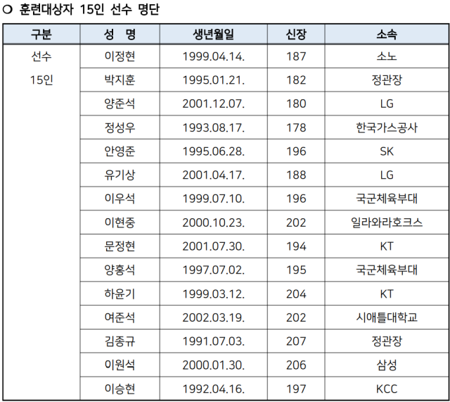 훈련대상자 15인 선수 명단./대한민국농구협회