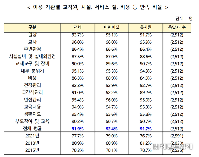 2024년 보육실태조사에서 보육·교육기관 서비스에 만족한다고 답한 비율이 전체 평균 91.9%로 집계됐다. [교육부 제공]