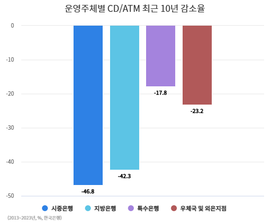 운영주체별 CD/ATM 최근 10년 감소율