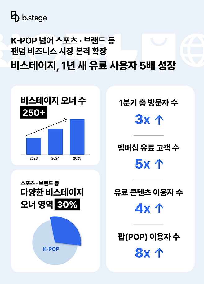 비스테이지