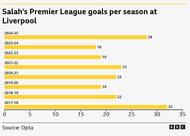 리버풀 소속 시즌별 모하메드 살라흐 프리미어리그 득점. BBC
