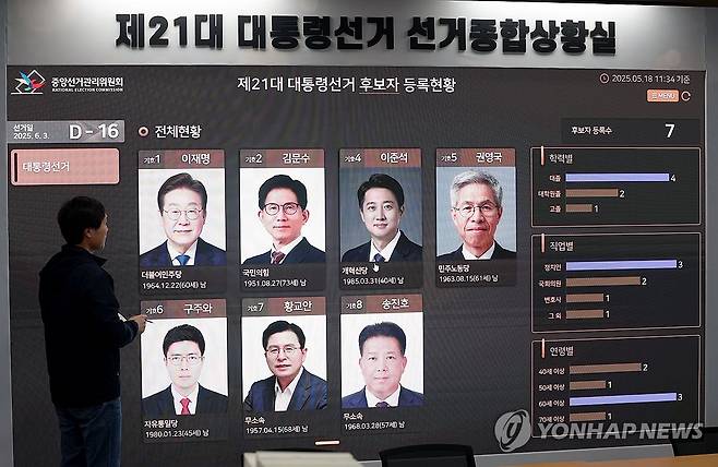 2주 남은 대통령 선거 (과천=연합뉴스) 류영석 기자 = 지난 18일 경기도 과천시 중앙선거관리위원회에 설치된 제21대 대통령 선거 선거종합상황실에 후보자 등록현황이 표시되고 있다. 2025.5.20 ondol@yna.co.kr