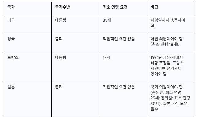 국가별 국가수반 최소 연령 요건 [출처= 각국 정부 사이트 참고]
