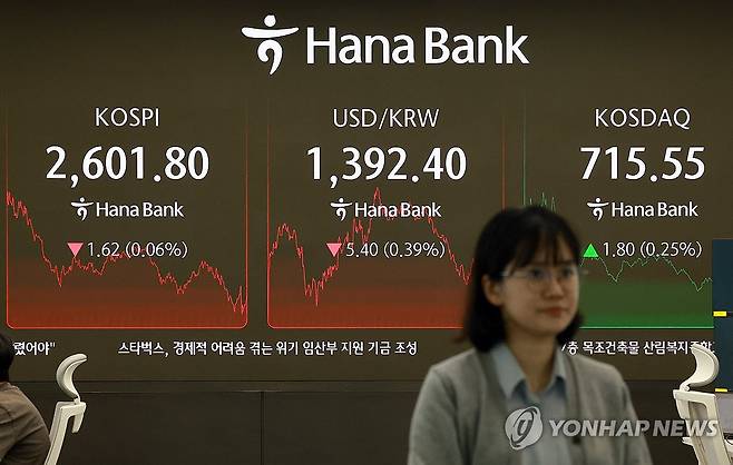 코스피 하락, 코스닥지수 상승 마감 (서울=연합뉴스) 신현우 기자 = 20일 서울 중구 하나은행 본점 딜링룸에서 딜러들이 업무를 보고 있다.
이날 코스피는 전 거래일보다 1.62p(0.06%) 내린 2,601.80으로 마감했다. 원/달러 환율은 5.4원 내린 1392.4원, 코스닥지수는 1.80p(0.25%) 오른 715.55로 장을 마쳤다. 2025.5.20 nowwego@yna.co.kr