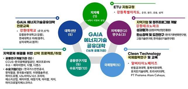 에너지기술 공유대학 사업개요 [강원도 제공.재판매 및 DB 금지]
