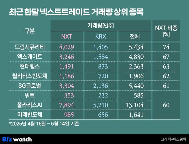 최근 한달 넥스트레이드 거래 비중 상위 종목/그래픽=비즈워치