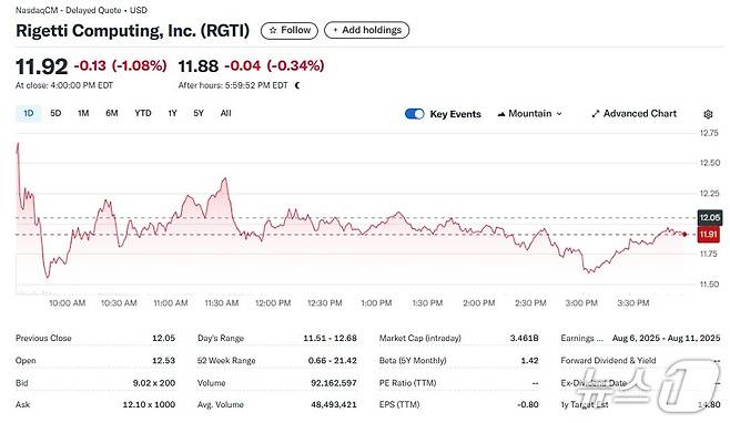 리게티 일일 주가추이 - 야후 파이낸스 갈무리