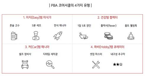 PBA 코어서클의 4가지 유형. ⓒ빌리어즈TV