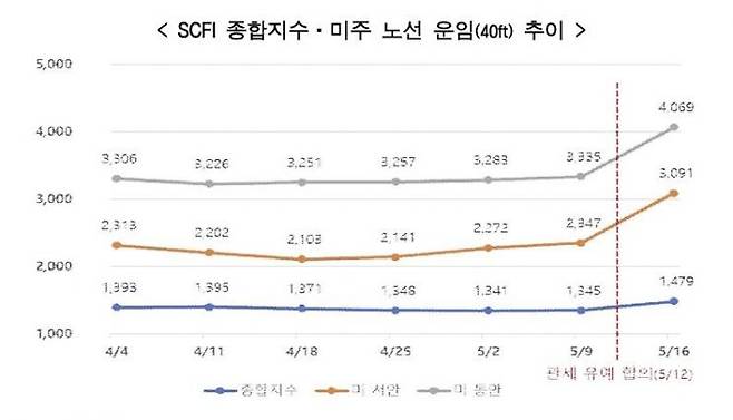 상하이컨테이너운임지수(SCFI) 종합지수, 미주 노선 운임 추이. 한국무역협회