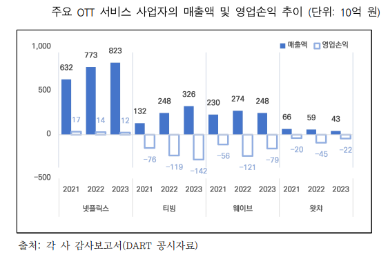 주요 OTT 서비스 사업자의 매출액 및 영업손익 추이ⓒ정보통신정책연구원