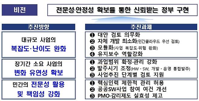 '대규모 정보시스템 구축체계 혁신방안' 주요 내용. 자료=행안부